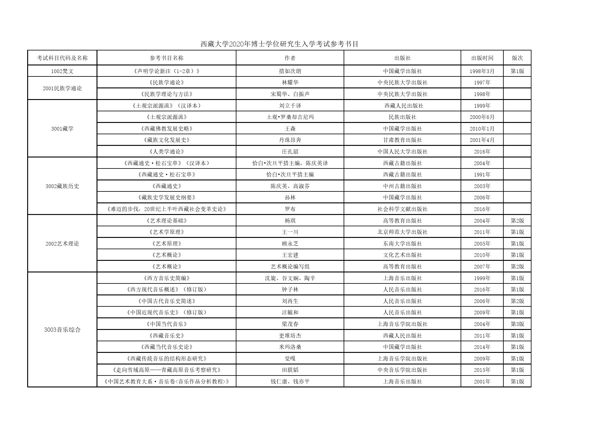 西藏大学2020年博士研究生招生考博参考书目