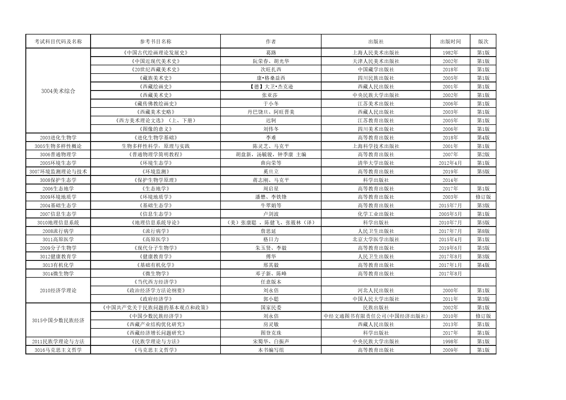 西藏大学2020年博士研究生招生考博参考书目