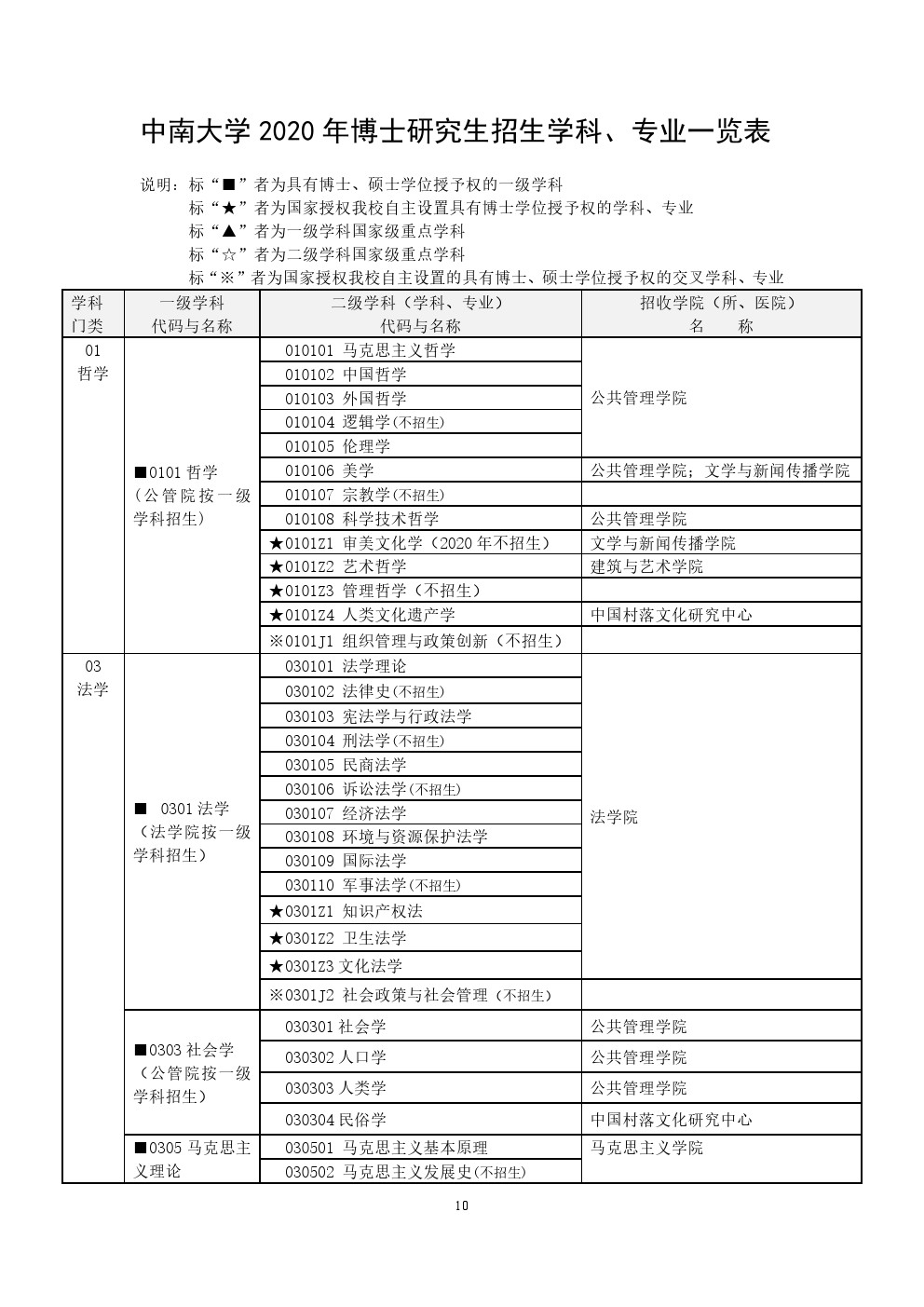 中南大学2020年博士研究生招生专业目录