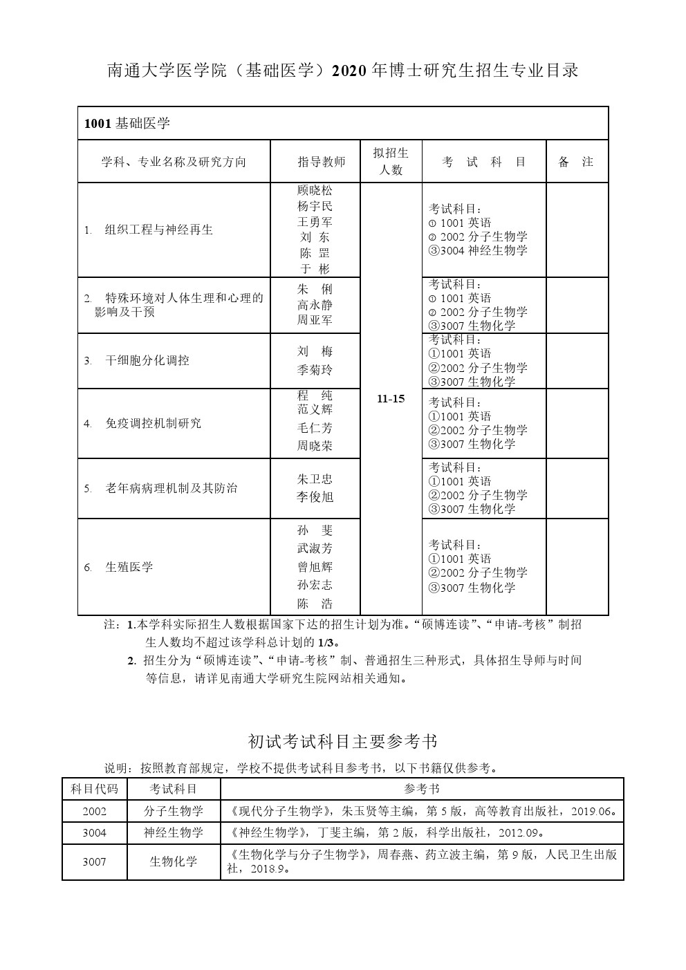 南通大学2020年博士研究生招生专业目录