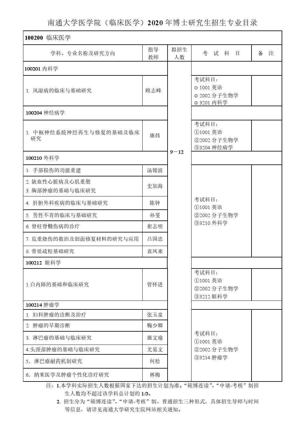 南通大学2020年博士研究生招生专业目录