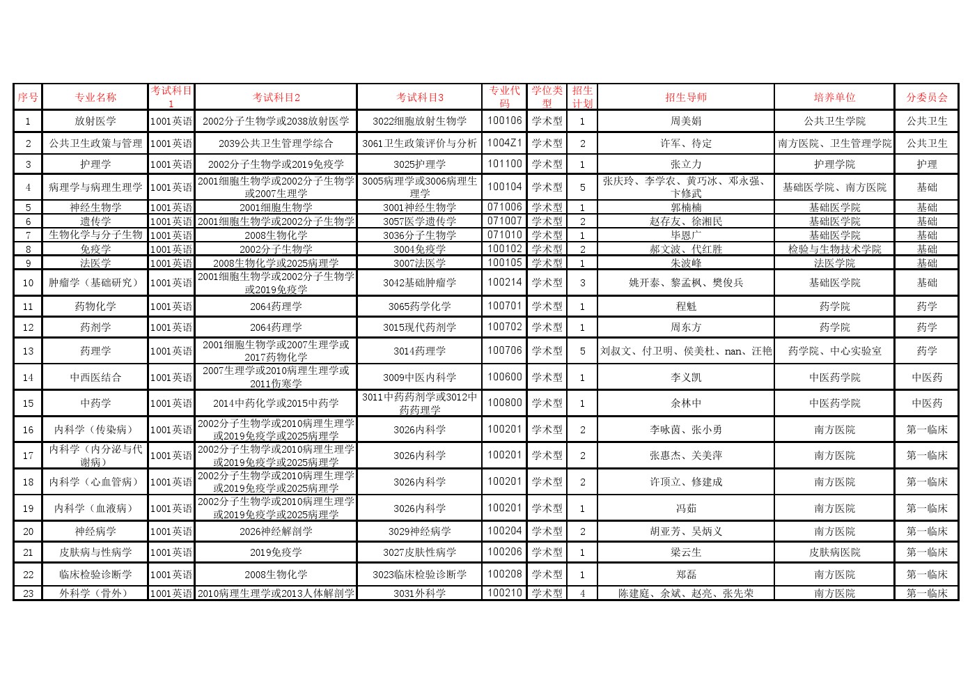 南方医科大学2020年博士研究生招生专业目录