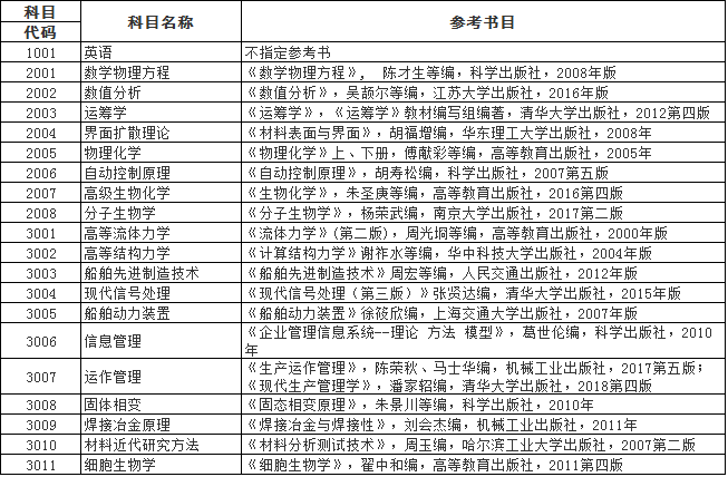 江苏科技大学2020年博士研究生招生考博参考书目