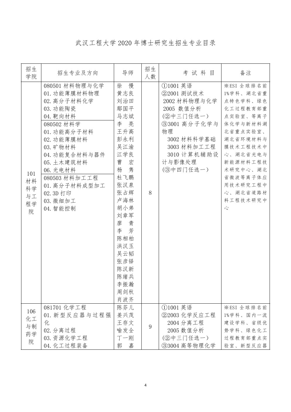 武汉工程大学2020年博士研究生招生专业目录