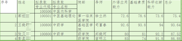 河南中医药大学2020年申请考核制博士招生拟录取名单