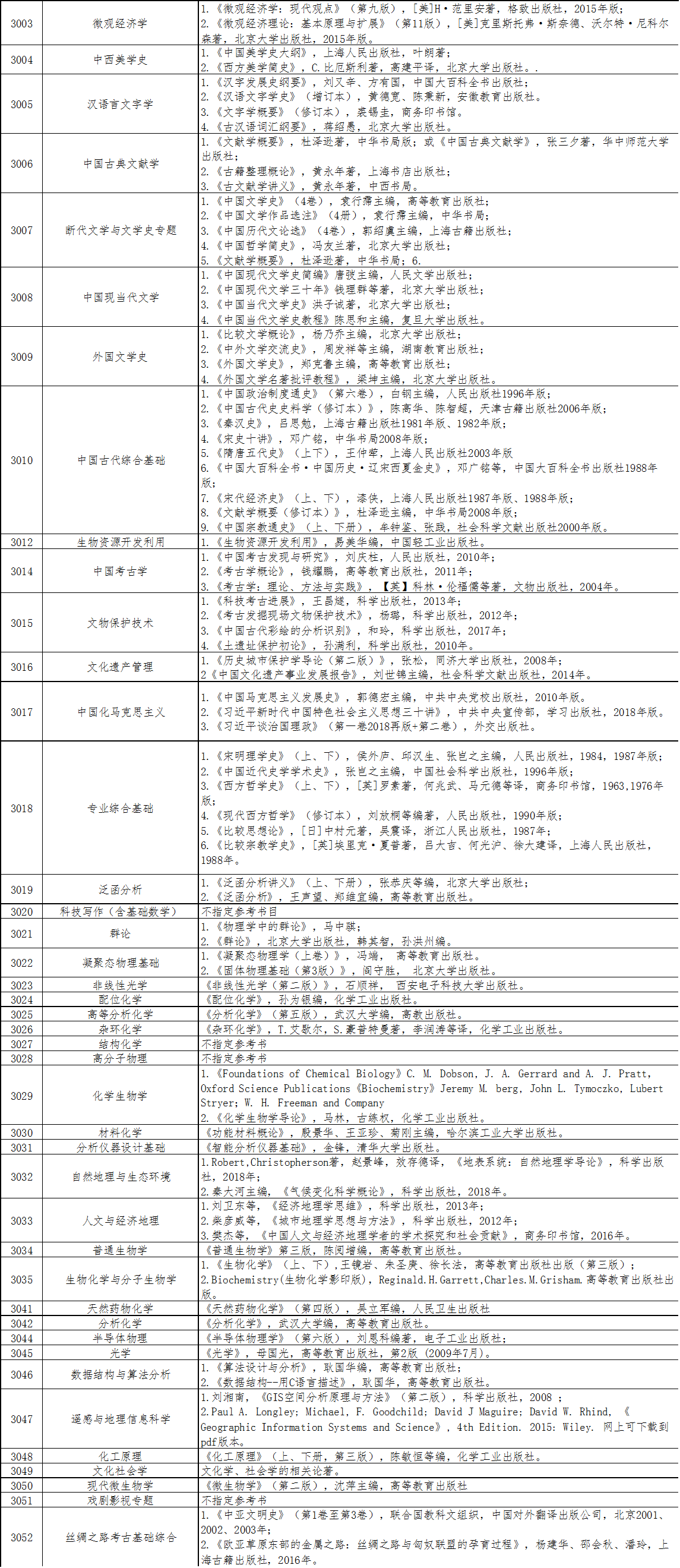 西北大学2020年博士研究生招生考博参考书目