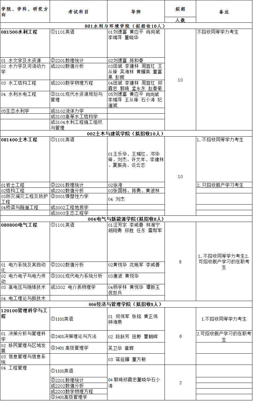 三峡大学2020年博士研究生招生专业目录