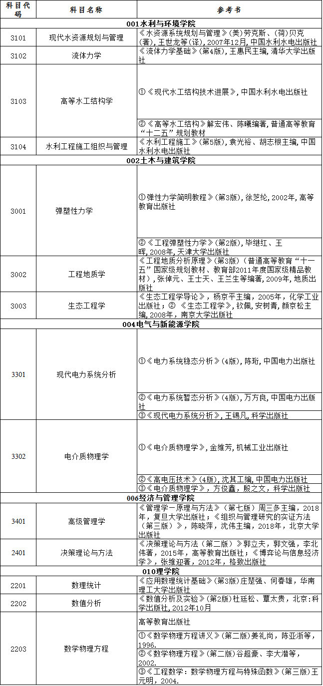 三峡大学2020年博士研究生招生考博参考书目