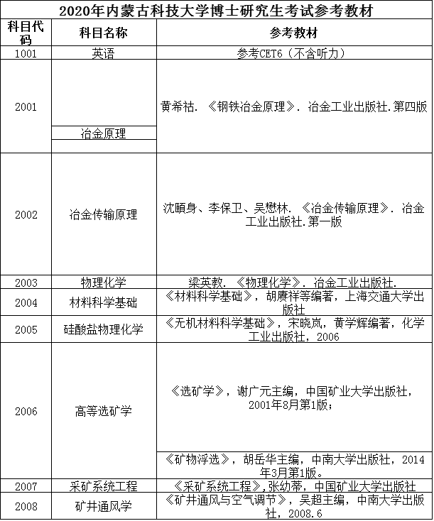 内蒙古科技大学2020年博士研究生考博参考书目