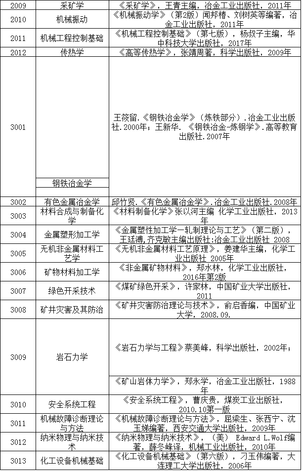 内蒙古科技大学2020年博士研究生考博参考书目