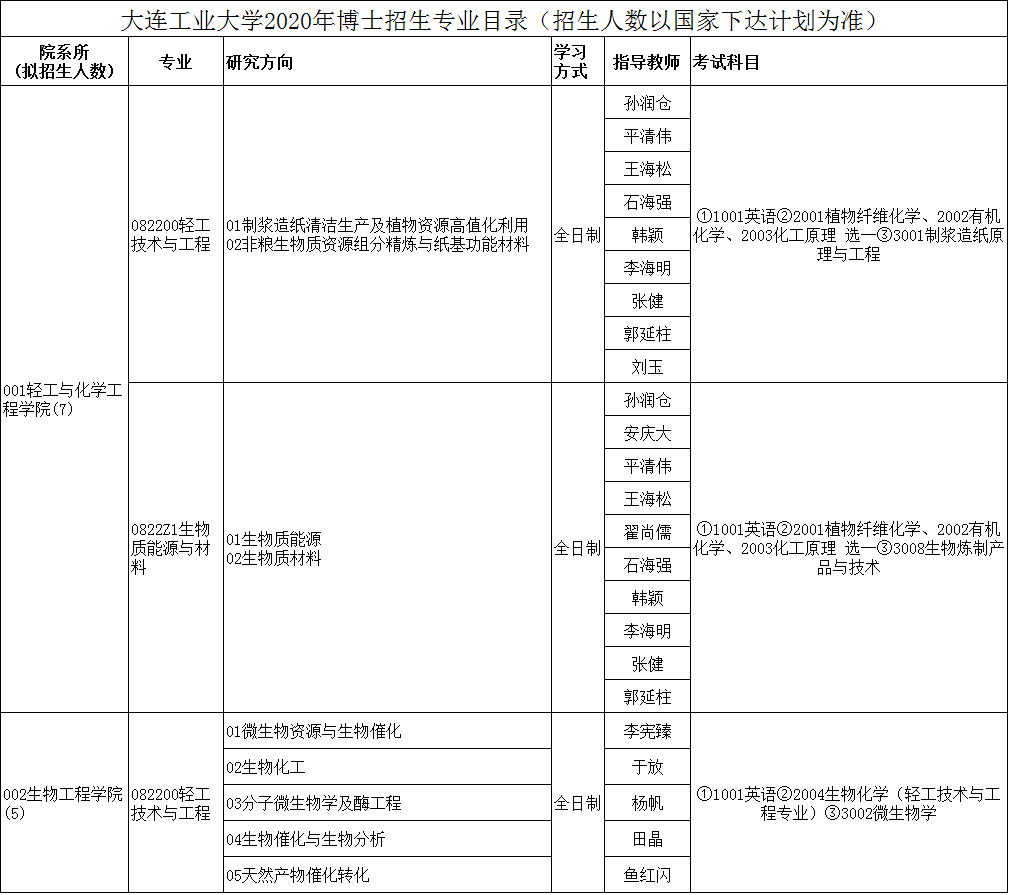 大连工业大学2020年博士研究生招生专业目录