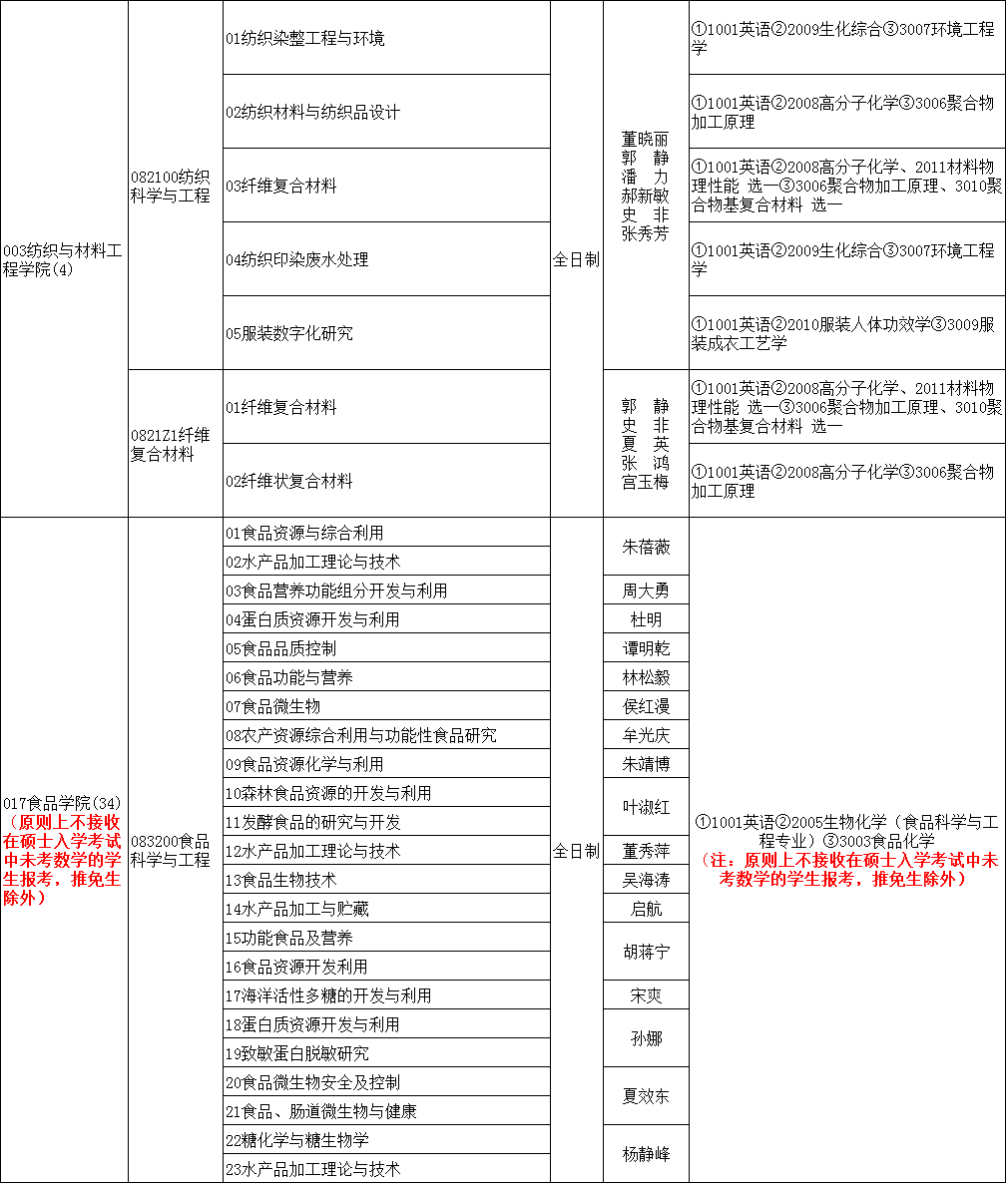 大连工业大学2020年博士研究生招生专业目录