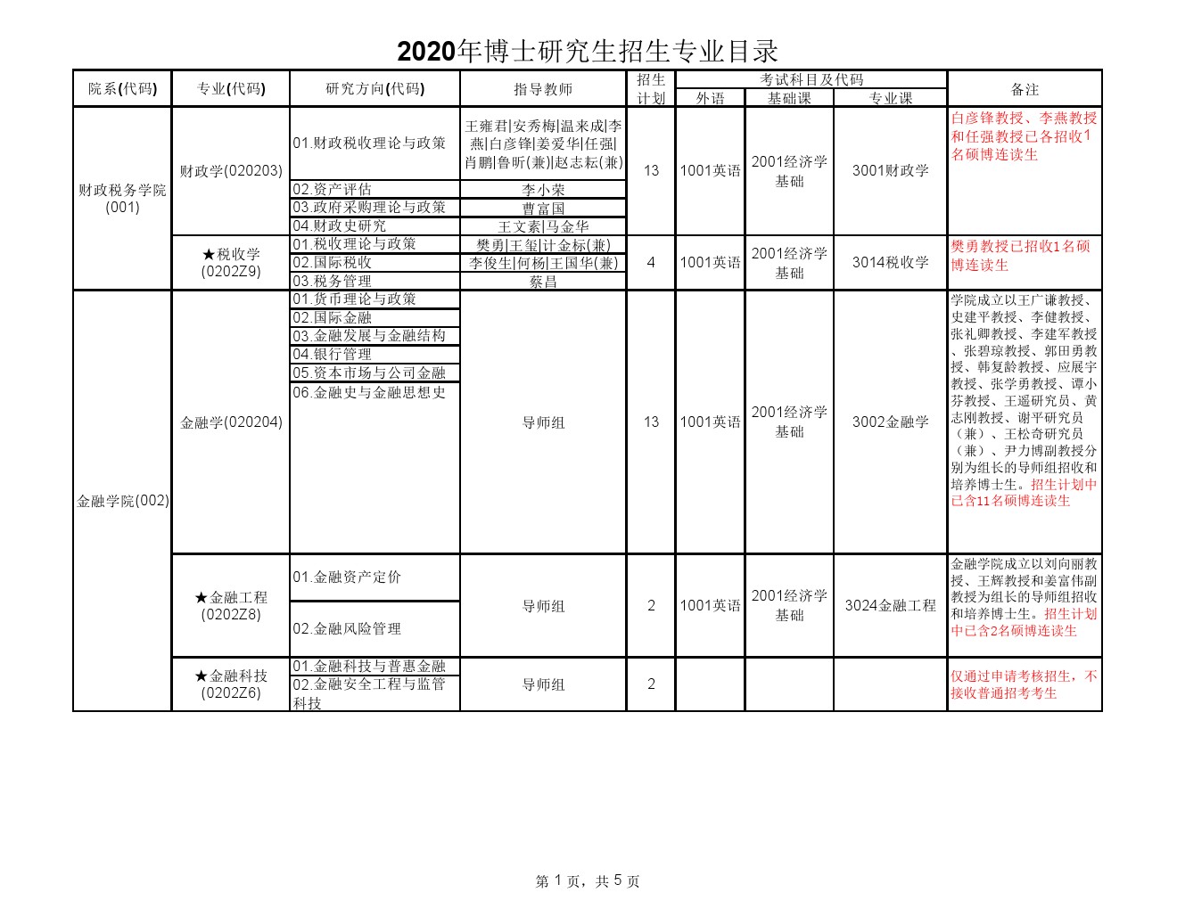 中央财经大学2020年博士研究生招生专业目录