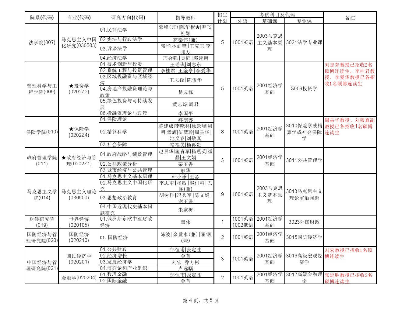 中央财经大学2020年博士研究生招生专业目录