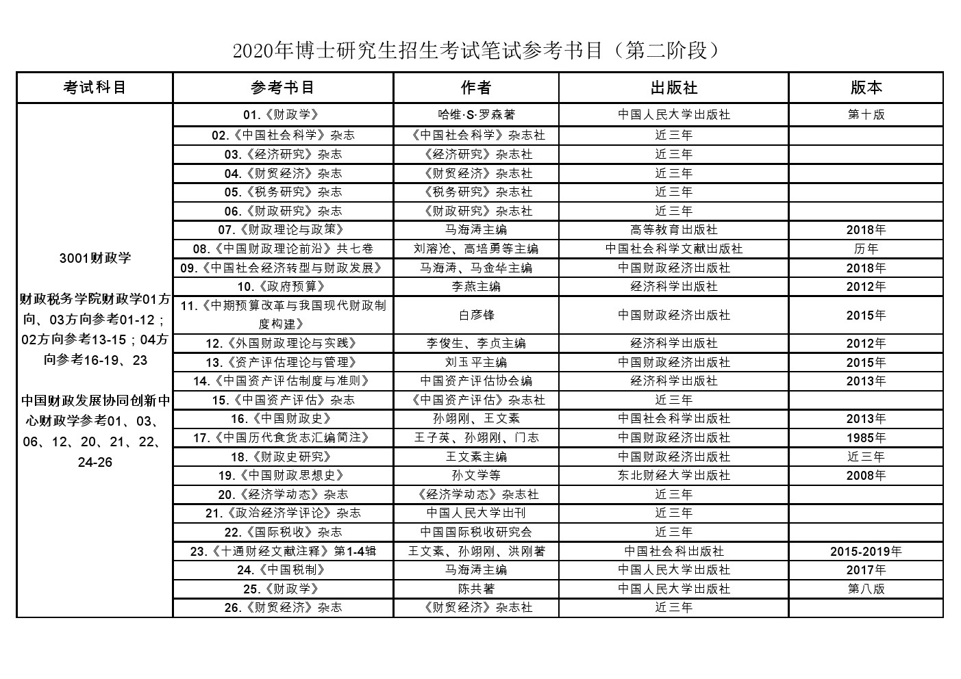 中央财经大学2020年博士研究生招生考博参考书目