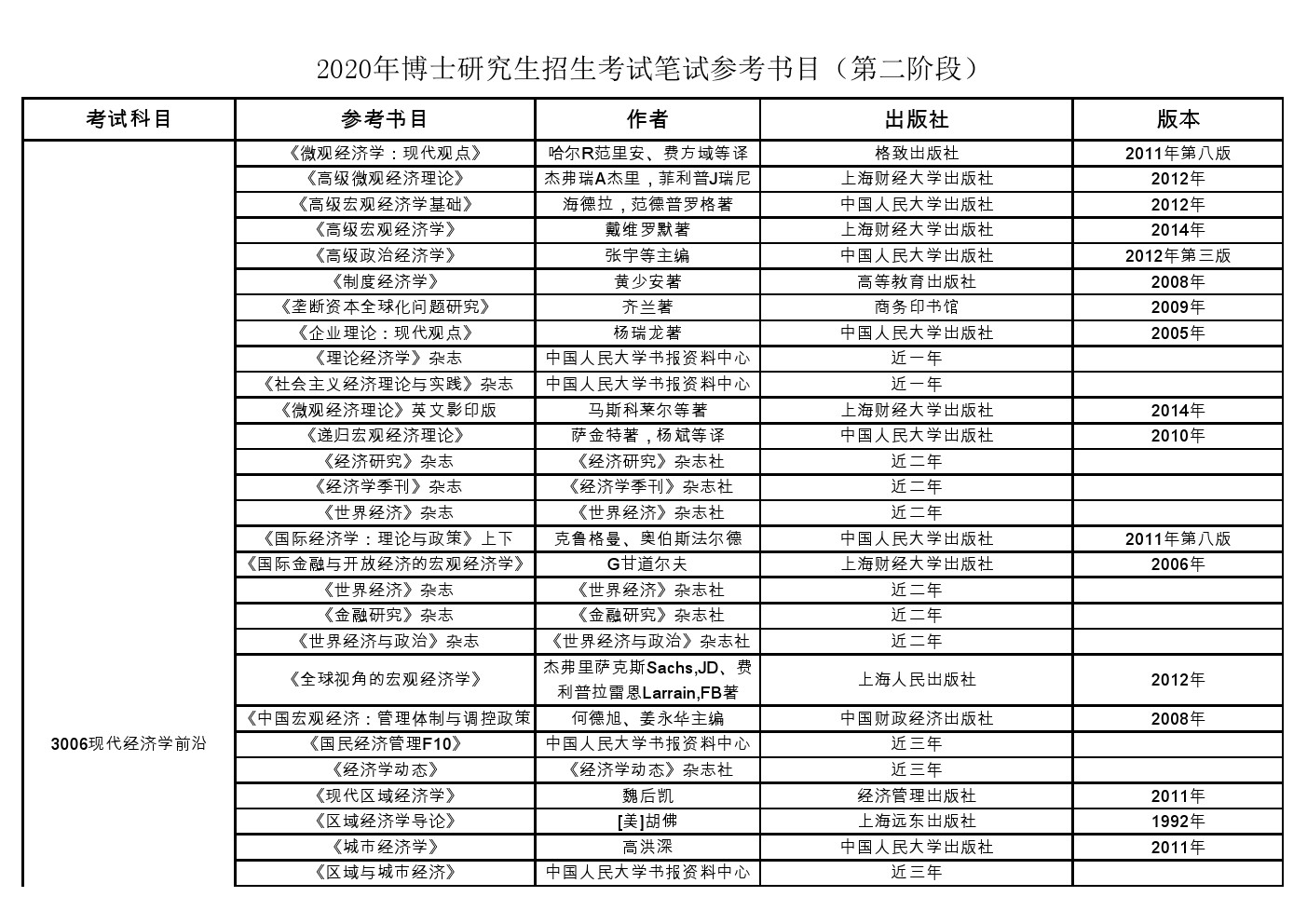 中央财经大学2020年博士研究生招生考博参考书目