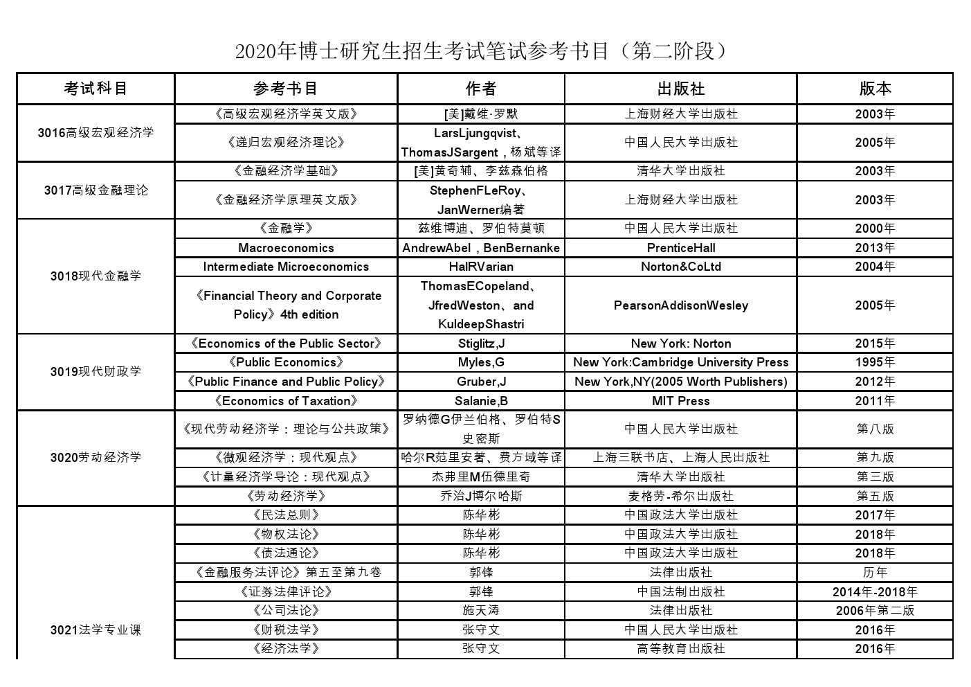 中央财经大学2020年博士研究生招生考博参考书目