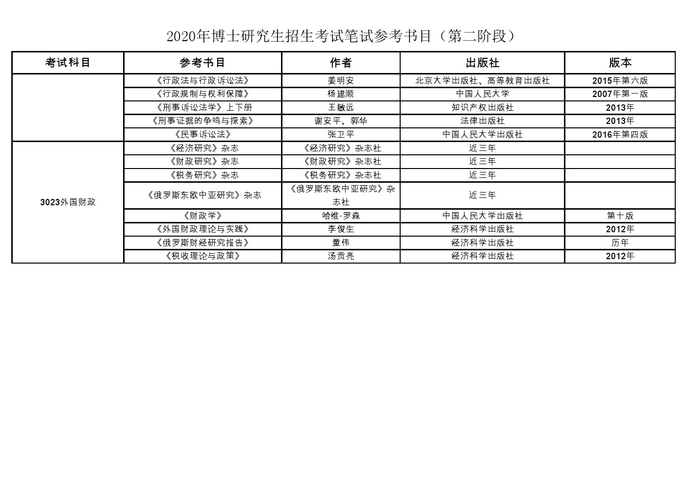 中央财经大学2020年博士研究生招生考博参考书目