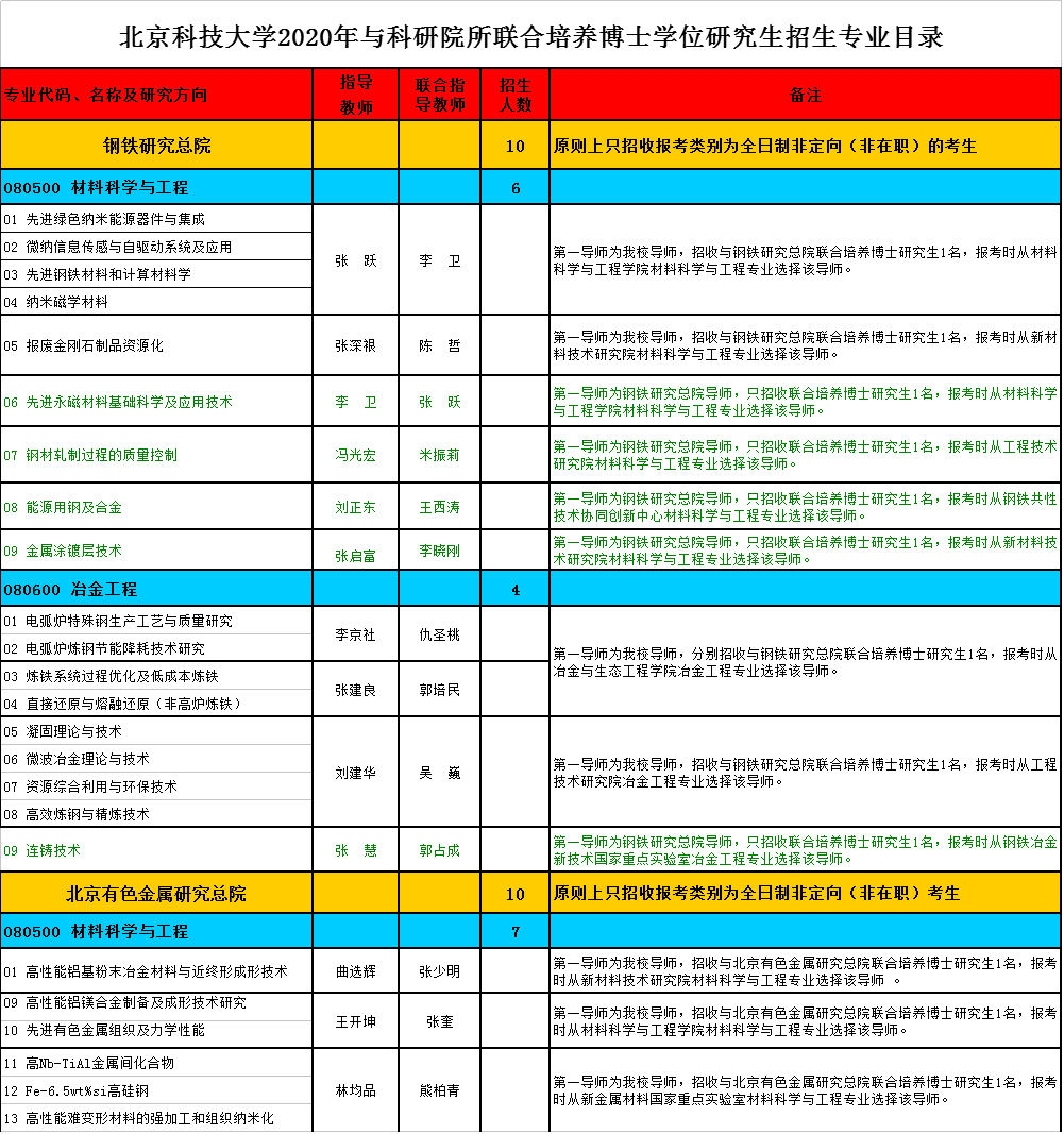 北京科技大学2020年联合培养博士生招生专业目录