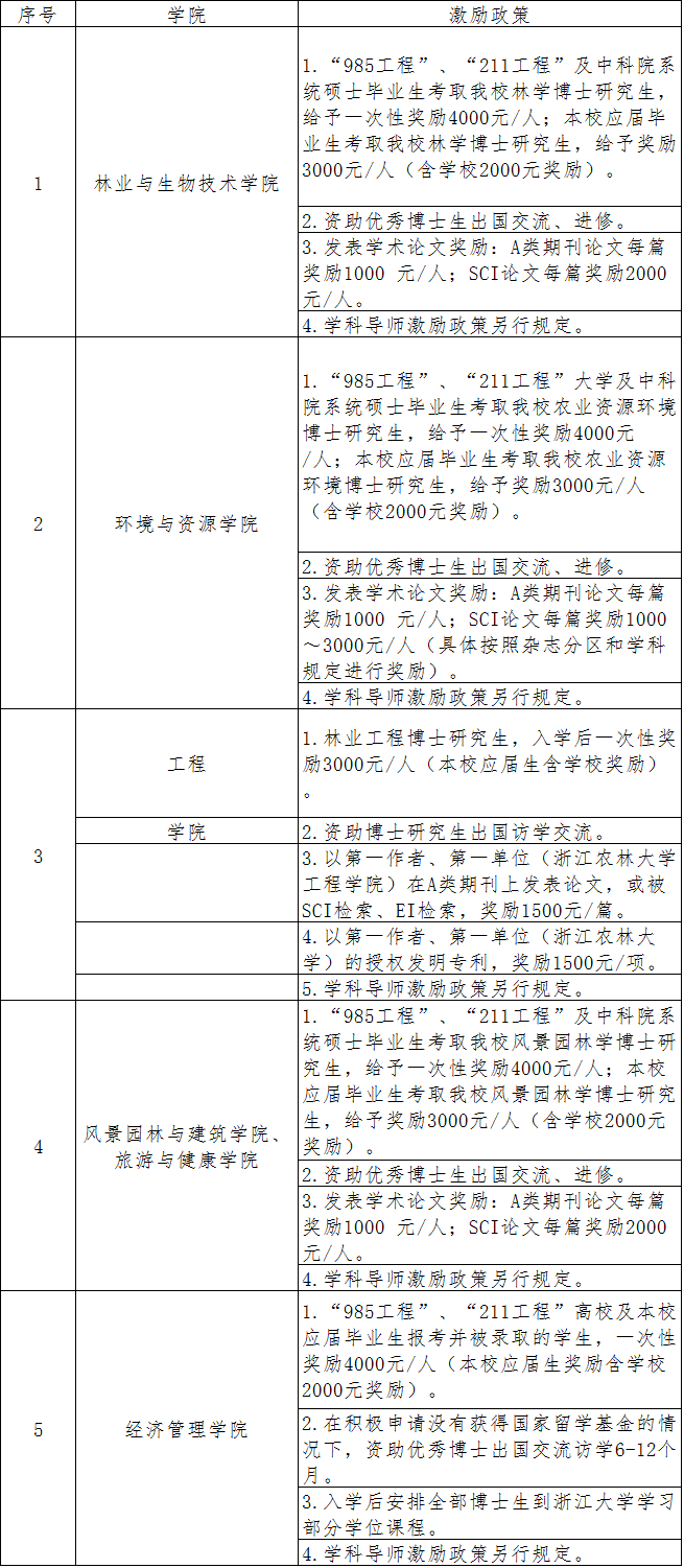 除学校奖助体系以及激励政策以外，相关学院（学科）将给予以下激励政策。