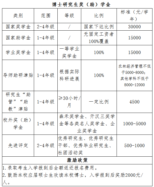 （二）奖（助）学金及激励政策