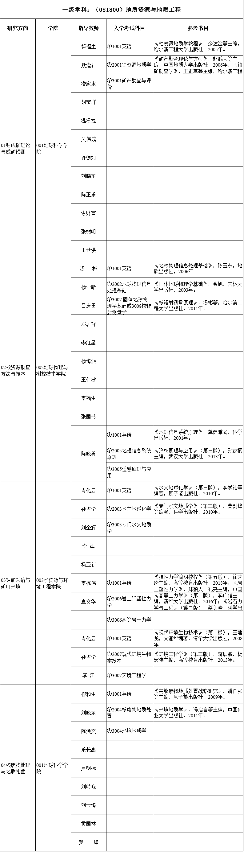 东华理工大学2020年博士研究生招生简章