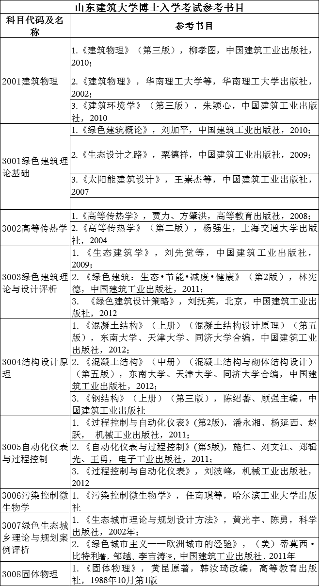 山东建筑大学2020年博士研究生招生考试科目及参考书目