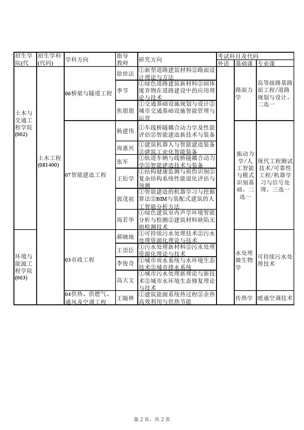 北京建筑大学2020年博士研究生招生专业目录