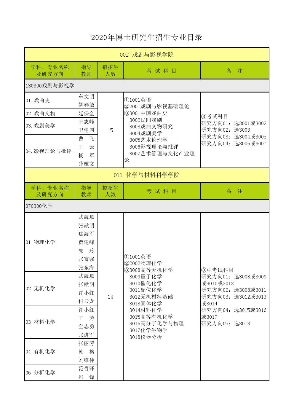 山西师范大学2020年博士研究生招生专业目录