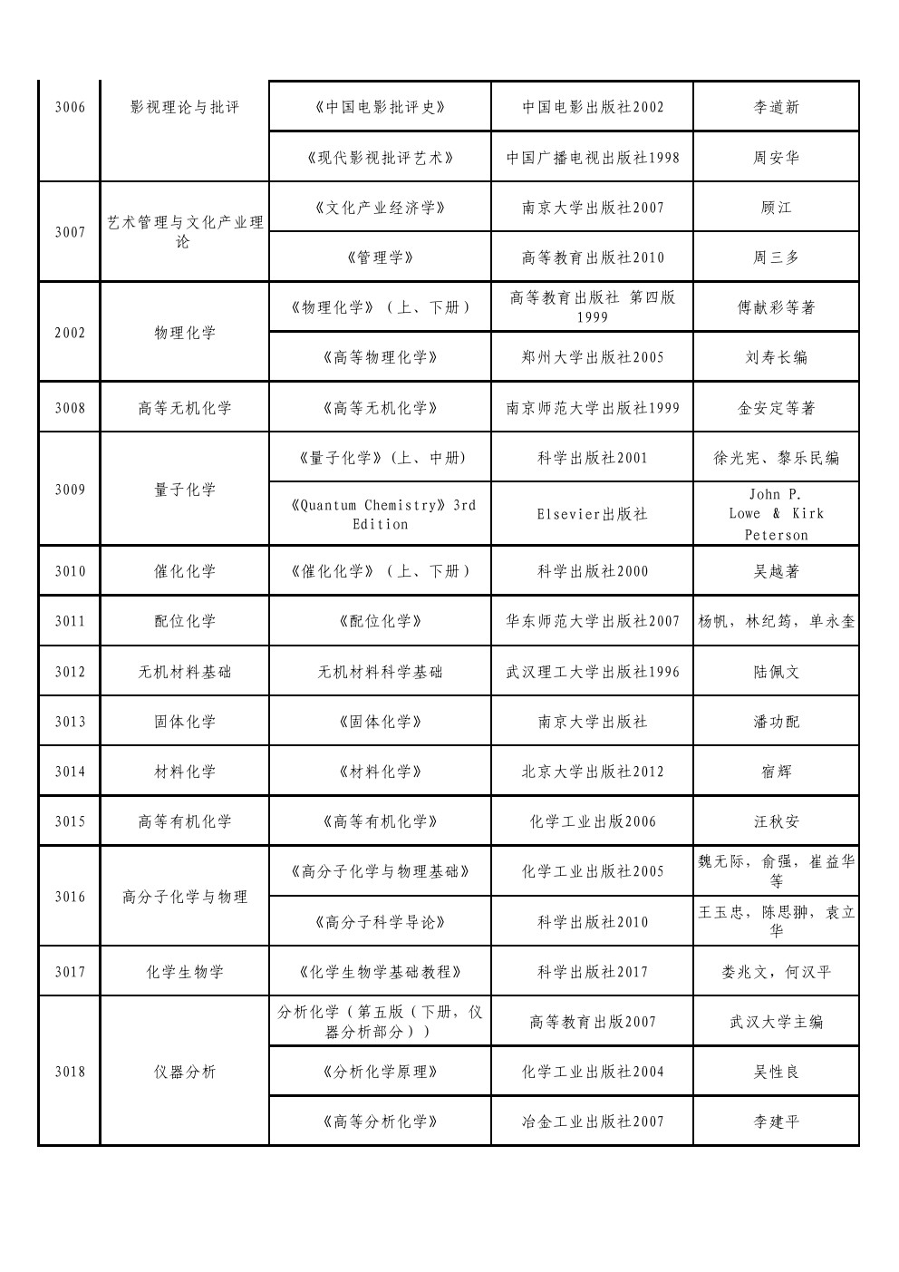 山西师范大学2020年博士研究生招生考博参考书目