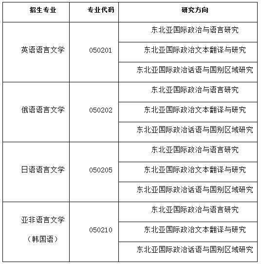 大连外国语大学2020年博士招生简章及专业目录