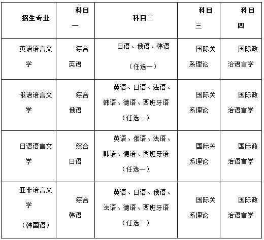 大连外国语大学2020年博士招生简章及专业目录