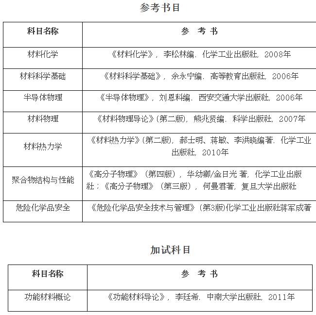 常州大学2020年博士研究生招生考博参考书目