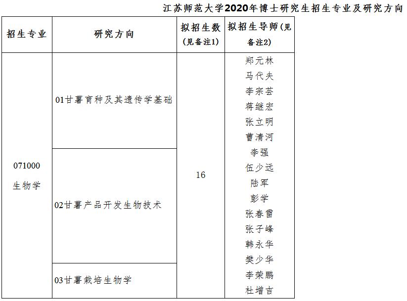 江苏师范大学2020年博士招生简章及专业目录