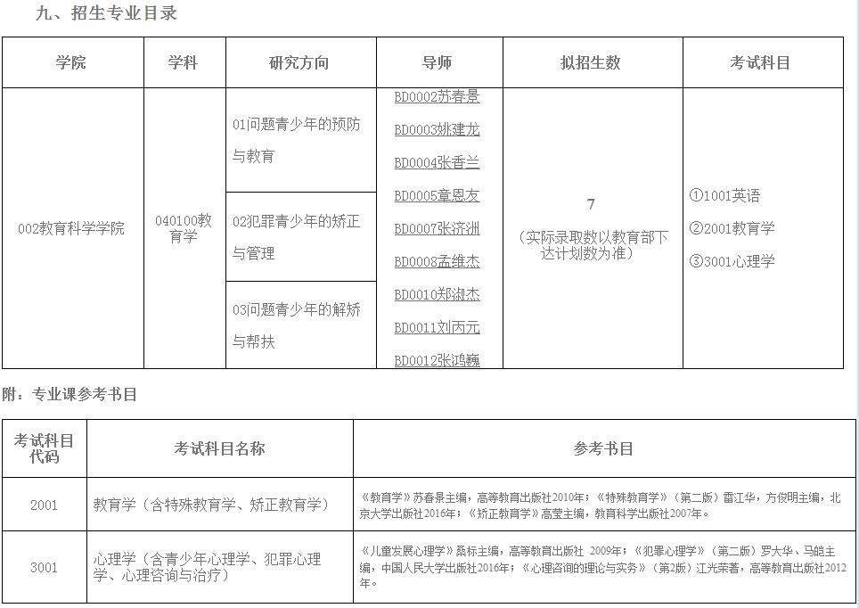 鲁东大学2020年博士研究生招生专业目录及参考书目