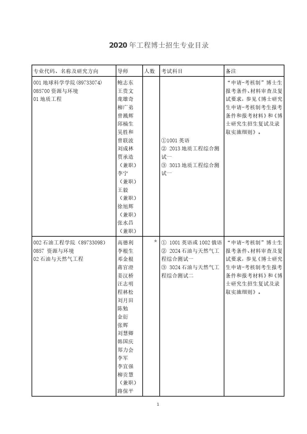 中国石油大学(北京)2020年博士研究生招生专业目录