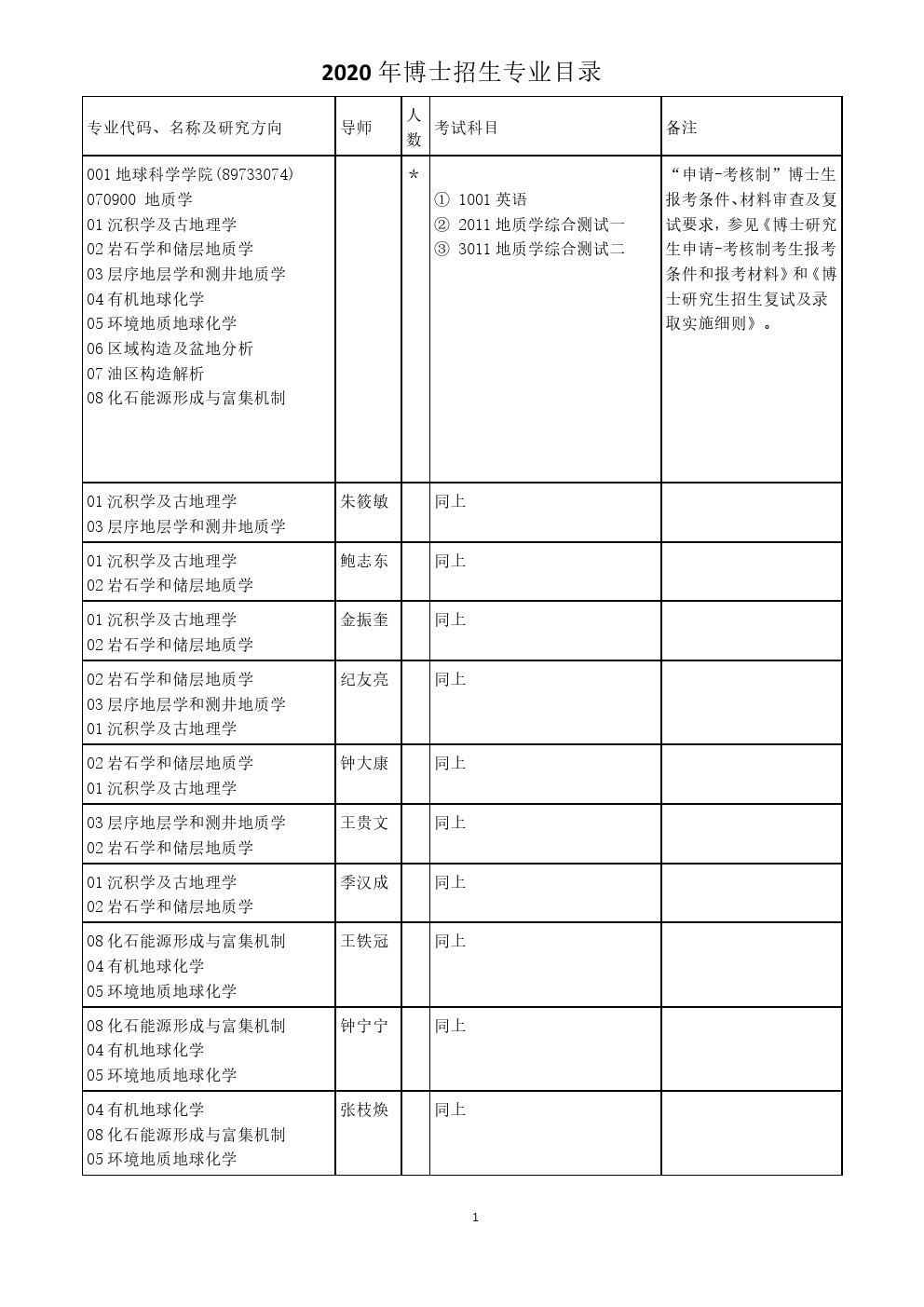 中国石油大学(北京)2020年博士研究生招生专业目录(学术型)