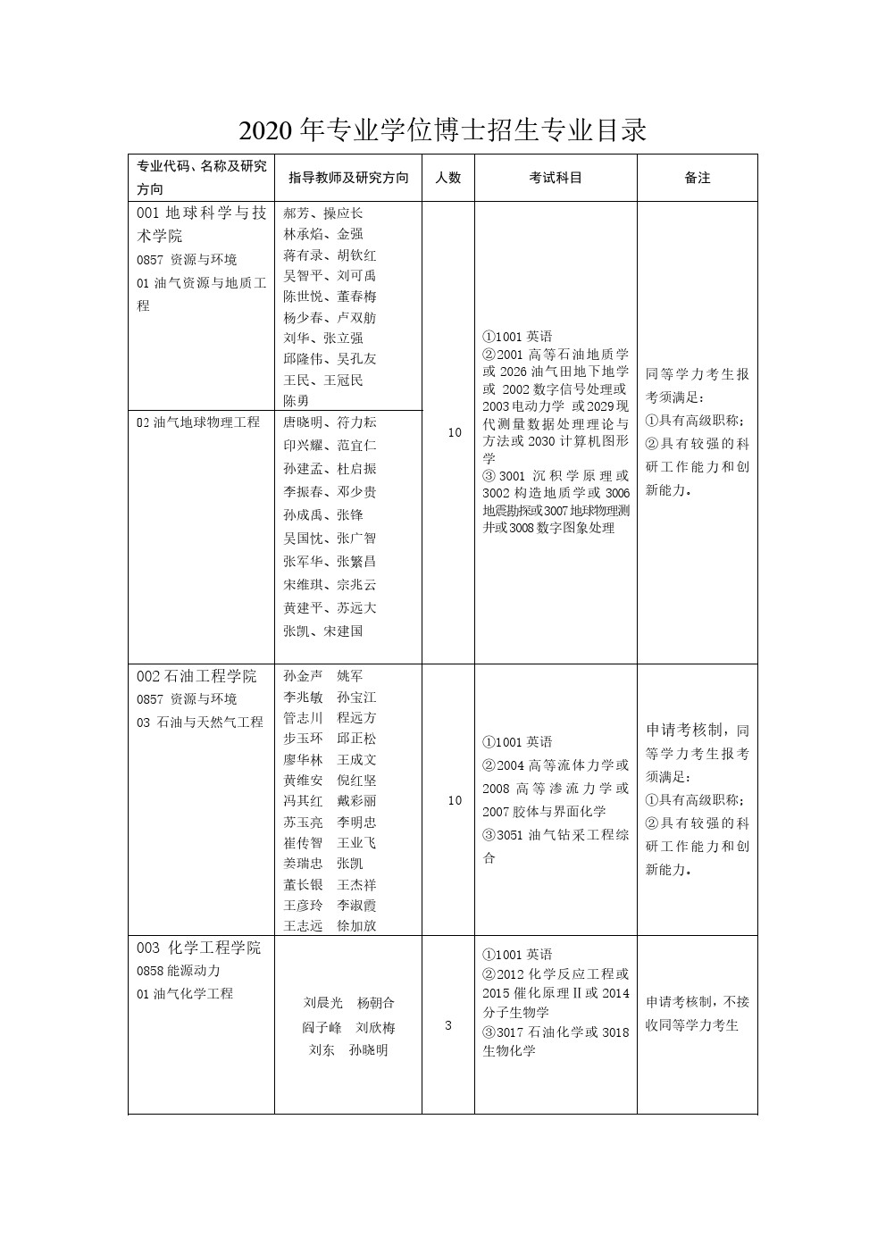 中国石油大学(华东)2020年专业博士研究生招生专业目录