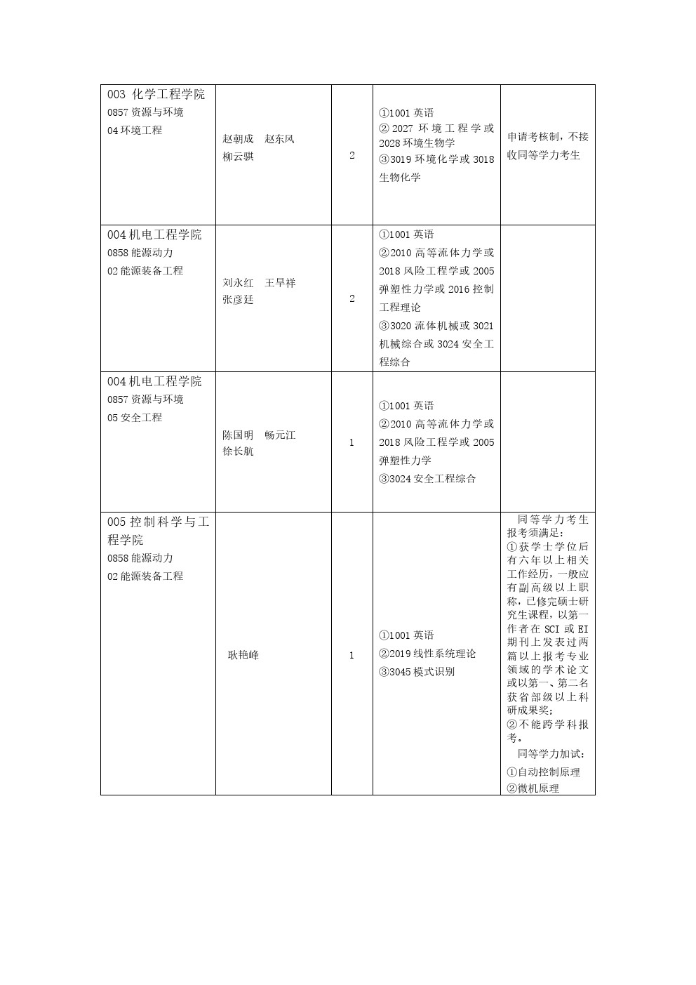 中国石油大学(华东)2020年专业博士研究生招生专业目录