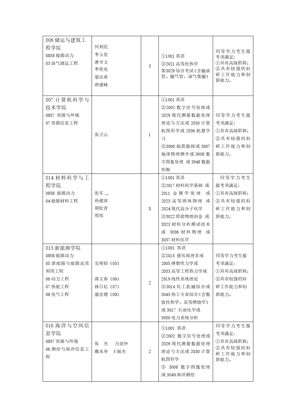 中国石油大学(华东)2020年专业博士研究生招生专业目录