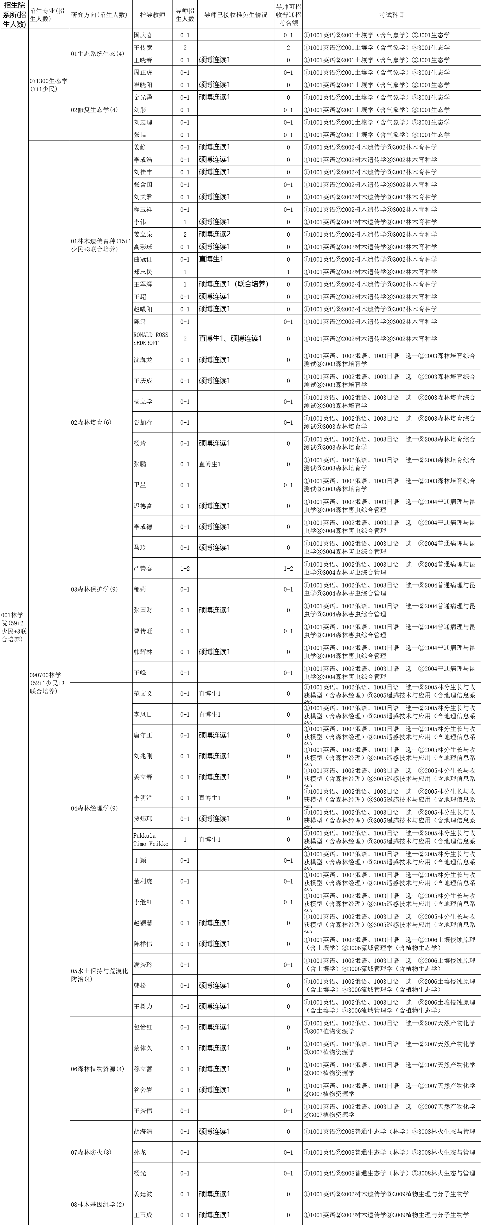 东北林业大学2020年博士研究生招生专业目录