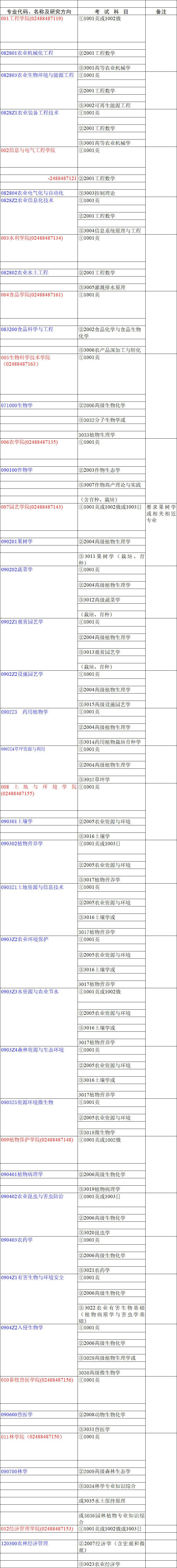 沈阳农业大学2020年博士研究生招生专业目录