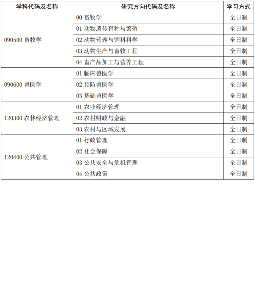 湖南农业大学2020年博士研究生招生专业目录