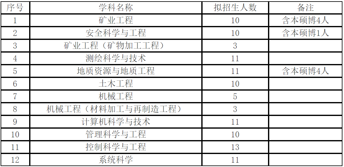 山东科技大学2020年博士研究生招生简章