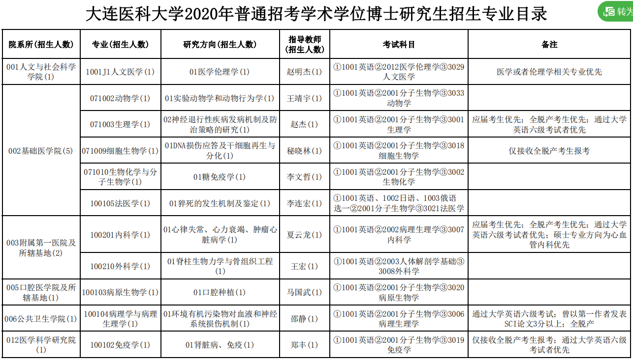 大连医科大学2020年博士研究生招生专业目录