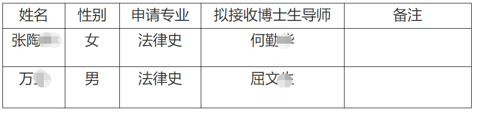 华东政法大学2020年资格申请制博士研究生招生拟录取名单