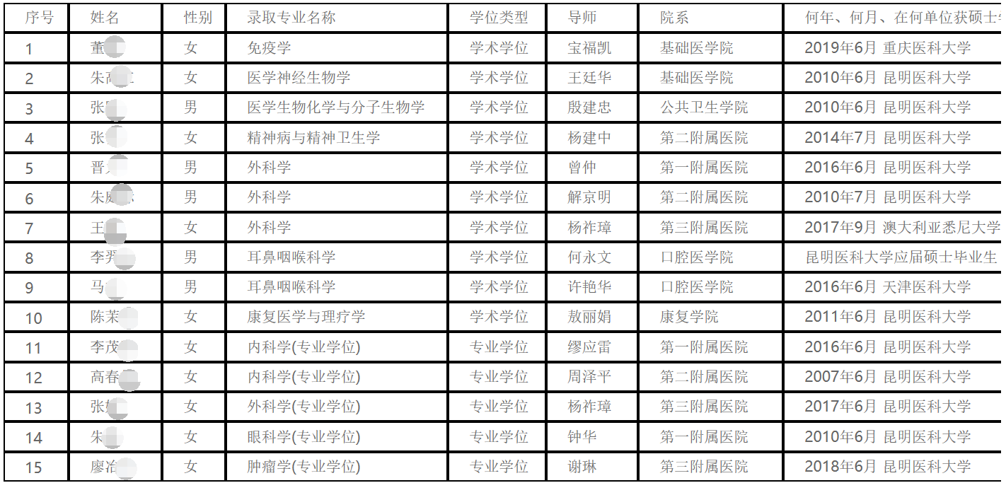 昆明医科大学2020年资格申请制博士研究生招生拟录取名单