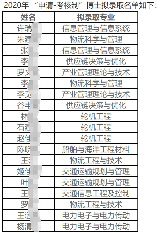上海海事大学2020年资格申请制博士研究生招生拟录取名单
