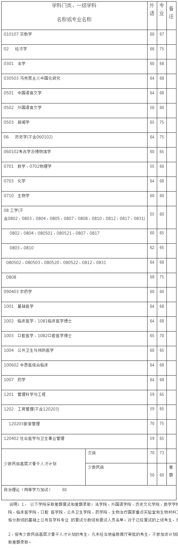 四川大学历年博士招生入学考试初试分数线