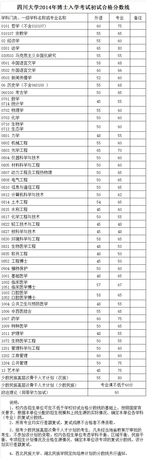 四川大学历年博士招生入学考试初试分数线